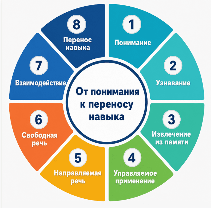 Как пассивное знание языка превращается в речь