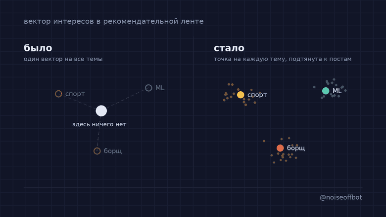 Как поднять качество рекомендаций по текстовым интересам с 0.41 до 0.80