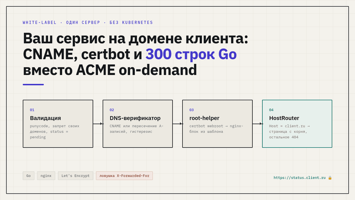 Как поднять сервис на домене клиента через CNAME и certbot без ACME on-demand