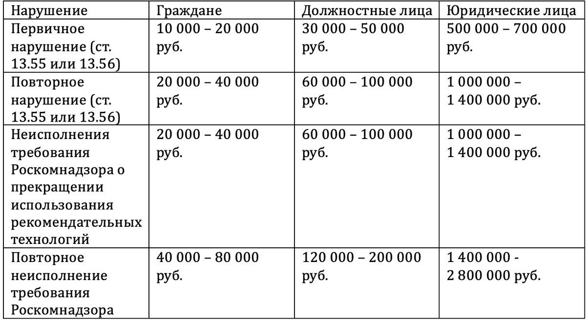 Штрафы до 700 тысяч рублей за вход через Google и Gmail