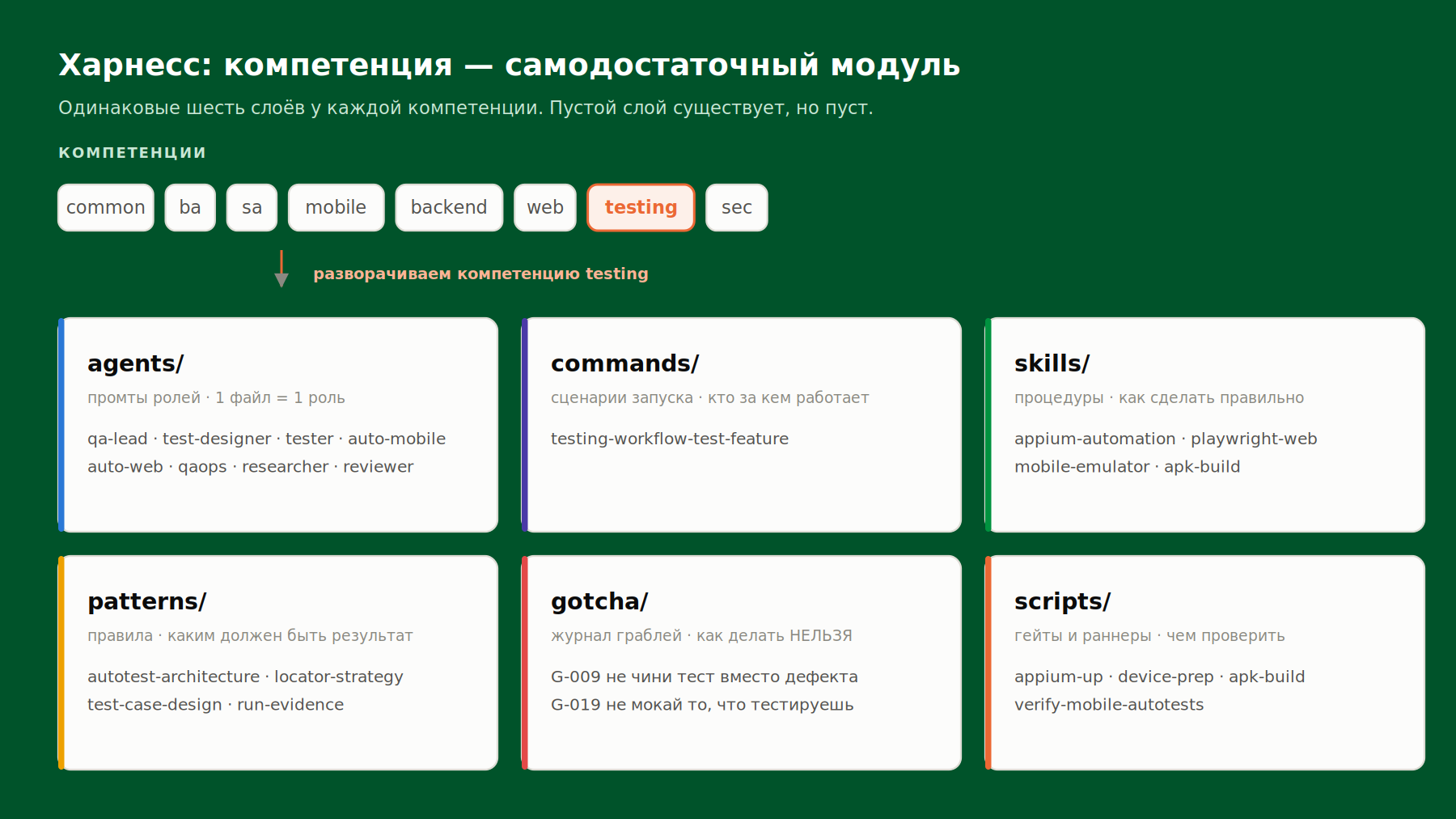 Когда код пишут агенты, тестирование становится главным ограничением